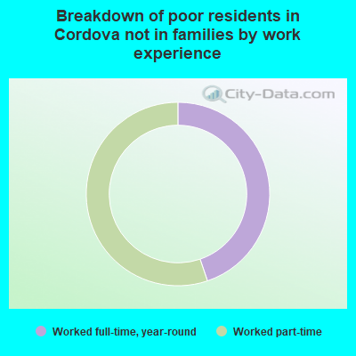Breakdown of poor residents in Cordova not in families by work experience
